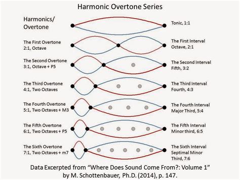 What Are Harmonics in Music and How Do They Shape the Sound of the Universe?